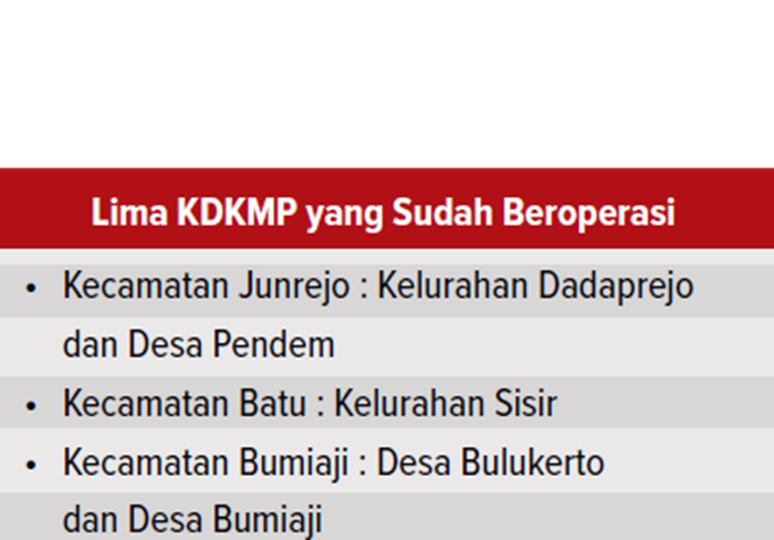 Grafis Lima KDKMP yang Sudah Beroperasi
