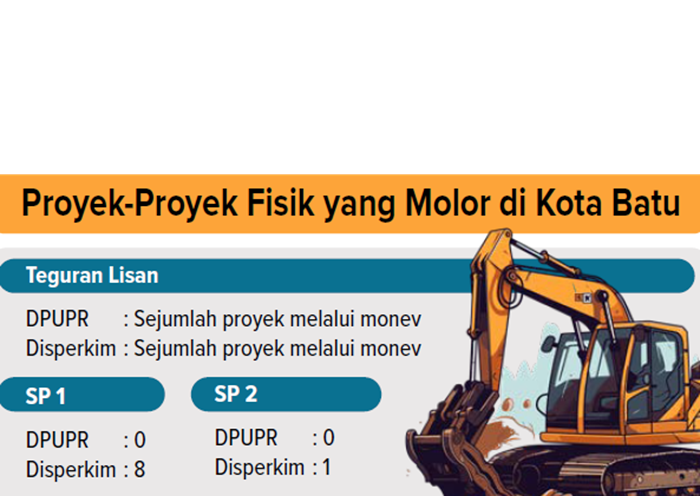 Grafis Proyek Proyek Fisik yang Molor di Kota Batu