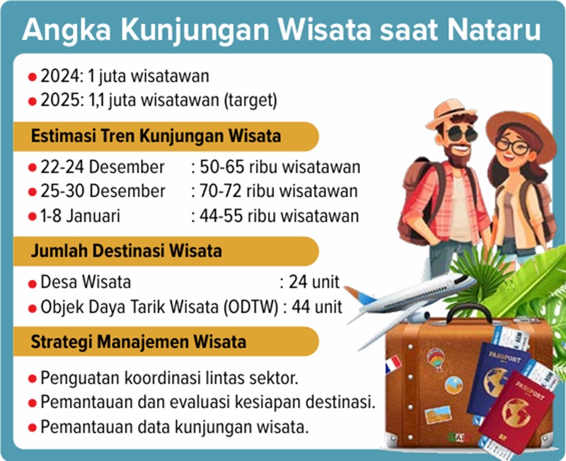 Grafis angka kunjungan wisata saat Nataru.