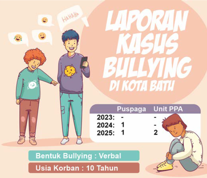 Grafis Laporan Kasus Bullying di Kota Batu