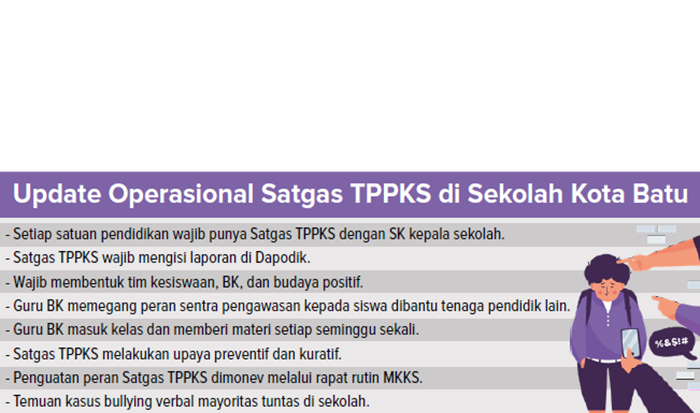 Grafis Update Operasional Satgas TPPKS di Sekolah Kota Batu