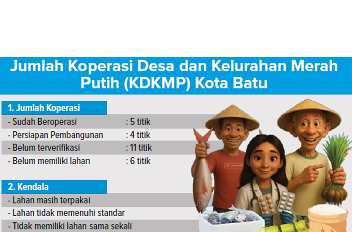 Grafis Jumlah Koperasi Desa dan Kelurahan Merah Putih (KDKMP) Kota Batu
