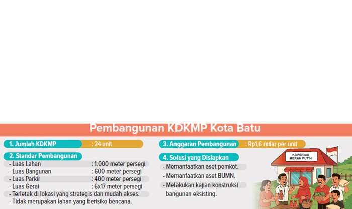 Grafis Pembangunan KDKMP Kota Batu