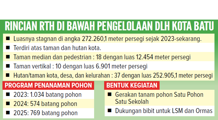 Grafis Rincian RTH di Bawah Pengelolaan DLH Kota Batu