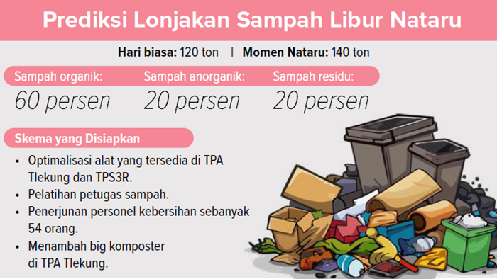Grafis Prediksi Lonjakan Sampah Libur Nataru