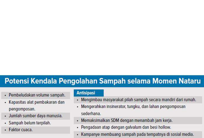 Grafis Potensi Kendala Pengolahan Sampah selama Momen Nataru