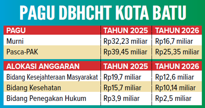 Grafis Pagu DBHCHT Kota Batu
