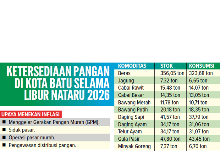 Grafis Ketersediaan Pangan di Kota Batu Selama Libur Nataru 2026
