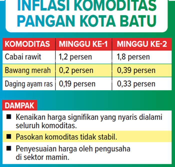 Grafis Inflasi Komoditas Pangan Kota Batu