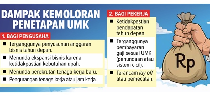 Grafis Dampak Kemoloran Penetapan UMK
