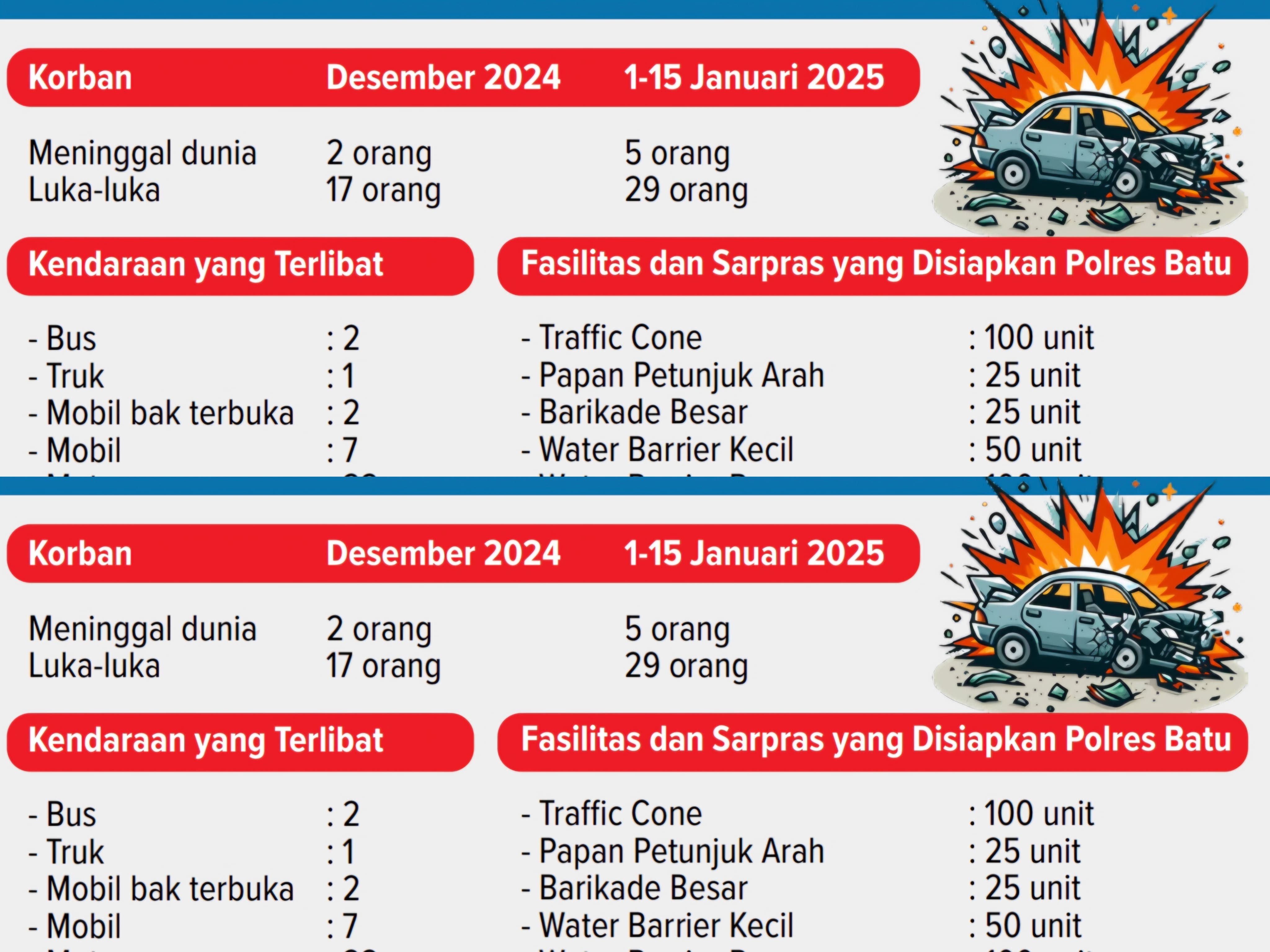 Ilustrasi catatan korban kecelakaan saat nataru