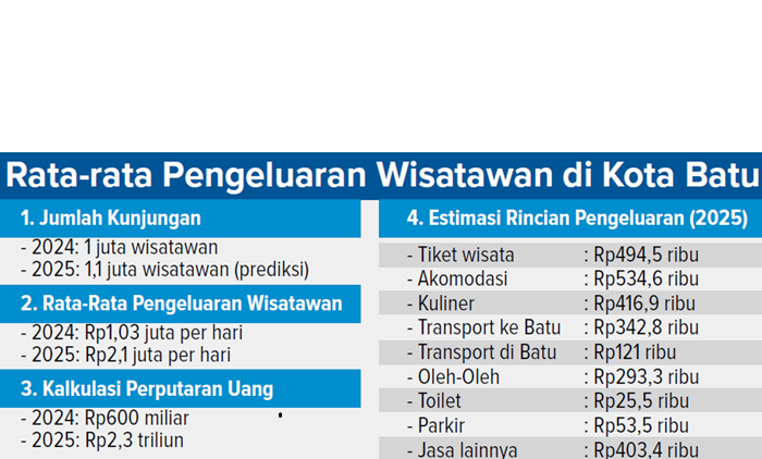 Grafis Rata rata Pengeluaran Wisatawan di Kota Batu