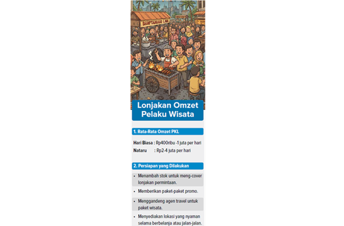 Grafis Lonjakan Omzet Pelaku Wisata