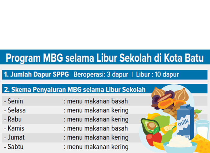 Grafis Program MBG selama Libur Sekolah di Kota Batu