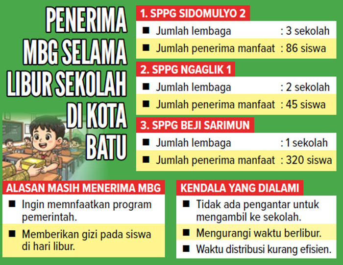Grafis Penerima MBG Selama Libur Sekolah di Kota Batu