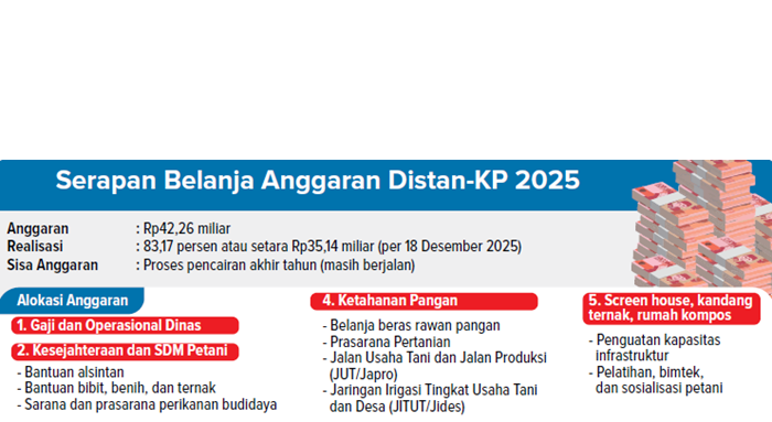 Grafis Serapan Belanja Anggaran Distan-KP 2025