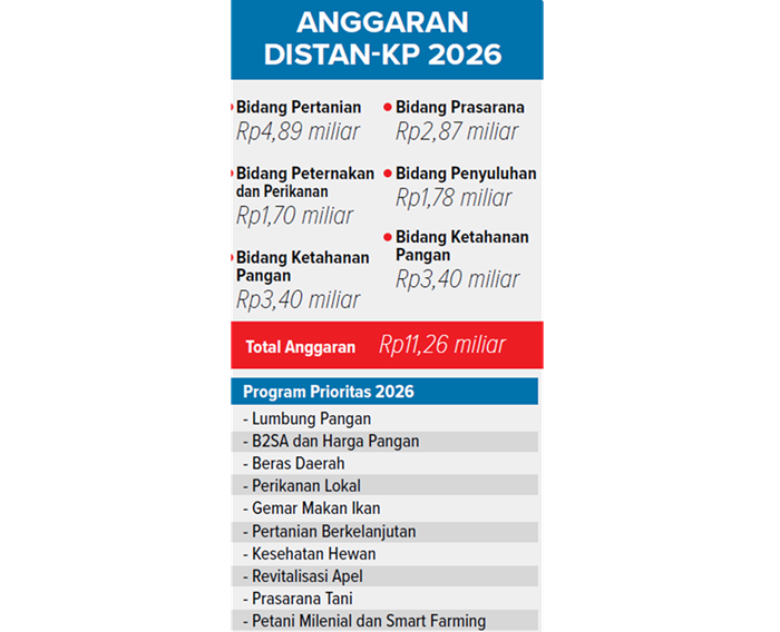 Grafis Anggaran Distan-Kp 2026