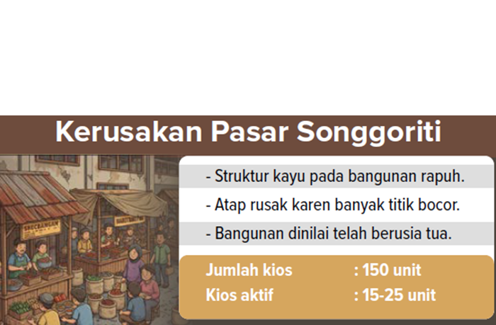 Grafis Kerusakan Pasar Songgoriti