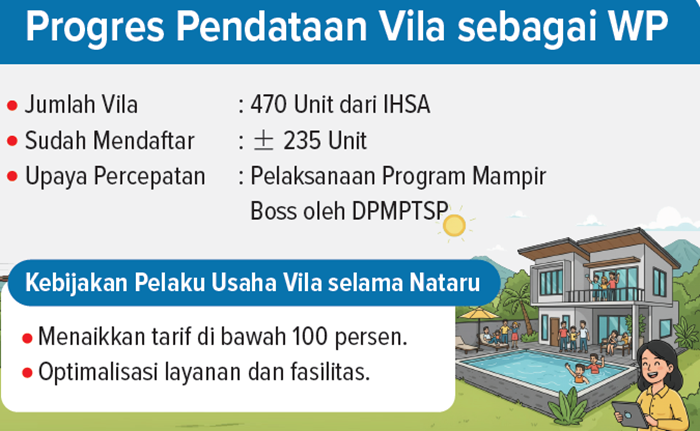 Grafis Progres Pendataan Vila sebagai WP