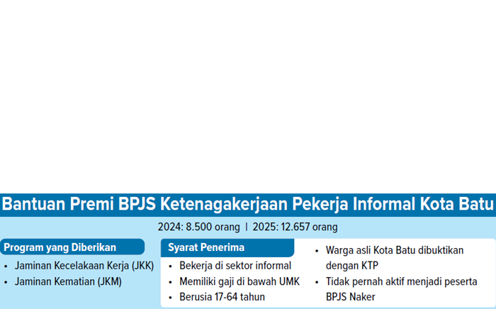 Grafis Bantuan Premi BPJS Ketenagakerjaan Pekerja Informal Kota Batu