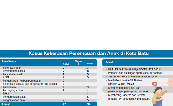 Kasus Kekerasan Perempuan dan Anak di Kota Batu