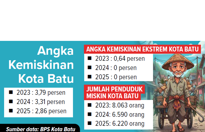 Grafis Angka Kemiskinan Kota Batu