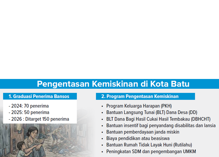 Grafis Pengentasan Kemiskinan di Kota Batu
