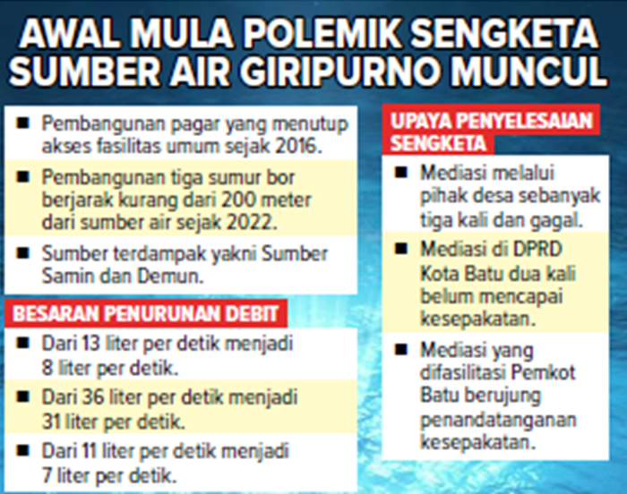 Grafis Awal Mula Polemik Sengketa Sumber Air Giripurno Muncul