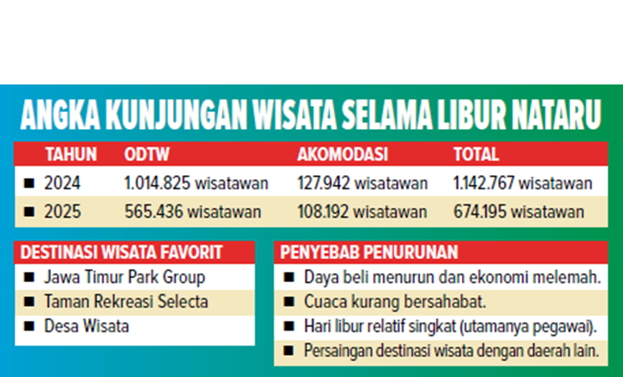 Grafis Angka Kunjungan Wisata Selama Libur Nataru