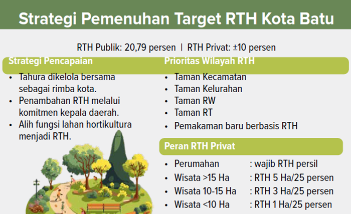 Grafis Strategi Pemenuhan Target RTH Kota Batu