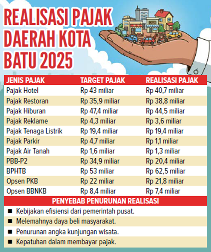 Grafis Realisasi Pajak Daerah Kota Batu 2025
