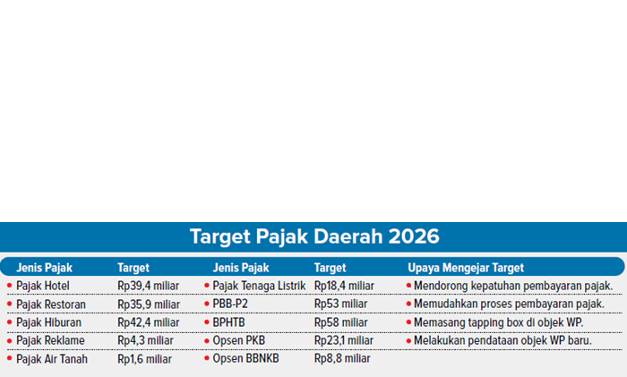 Grafis Target Pajak Daerah 2026