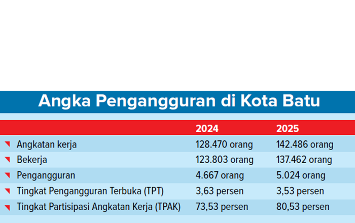 Grafis Angka Pengangguran di Kota Batu