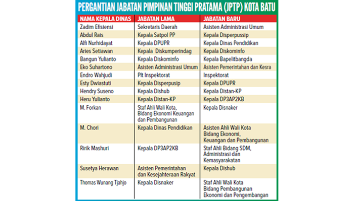 Grafis Pergantian Jabatan Pimpinan Tinggi Pratama Kota Batu