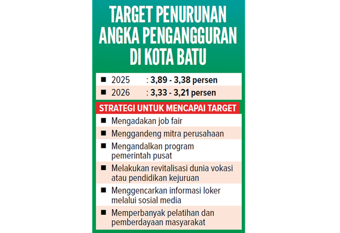 Grafis Target Penurunan Angka Pengangguran di Kota Batu
