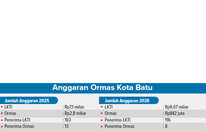 Grafis Anggaran Ormas Kota Batu