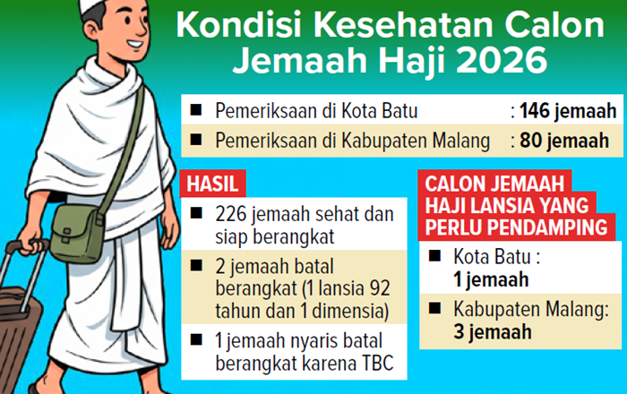 Grafis Kondisi Kesehatan Calon Jemaah Haji 2026