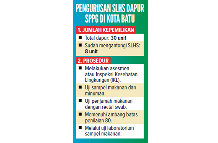 Grafis Pengurusan SLHS Dapur SPPG di Kota Batu