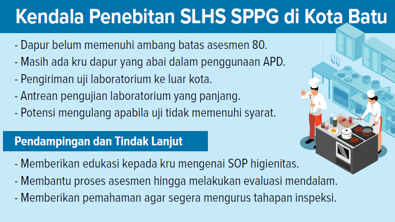 Grafis  Penebitan SLHS SPPG di Kota Batu