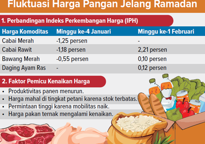 Grafis Flaktuasi Harga Pangan Jelang Ramadan