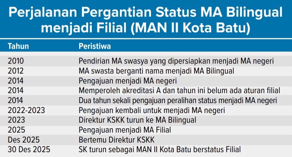 16 tahun perjalanan MAN ll Kota Batu akhirnya menjadi negeri. (Radar Batu)