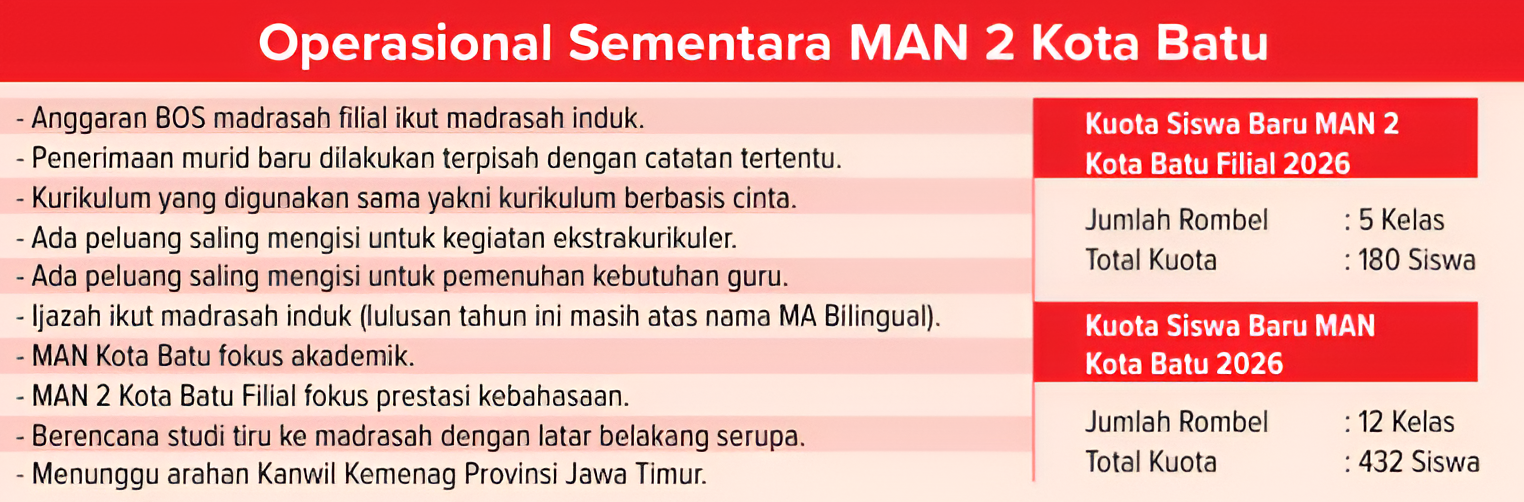 Operasional sementara MAN 2 Kota Batu. (Radar Batu)