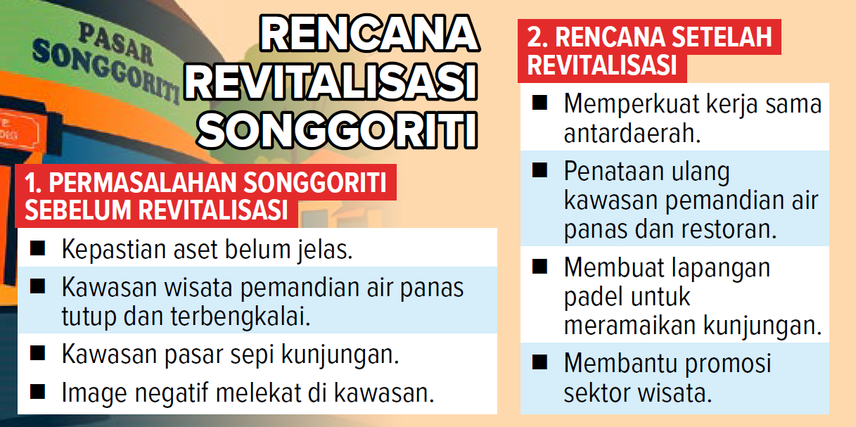 Grafis Rencana Revitalisasi Songgoriti