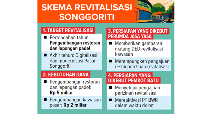 Grafis Skema Revitalisasi Songgoriti