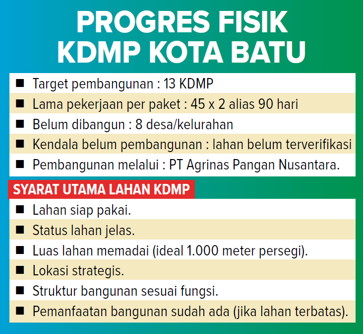 Grafis Progres Fisik KDKMP Kota Batu