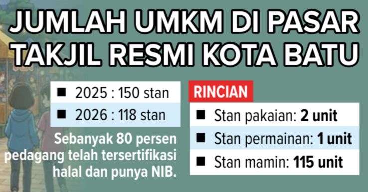 Jumlah UMKM menyusut.