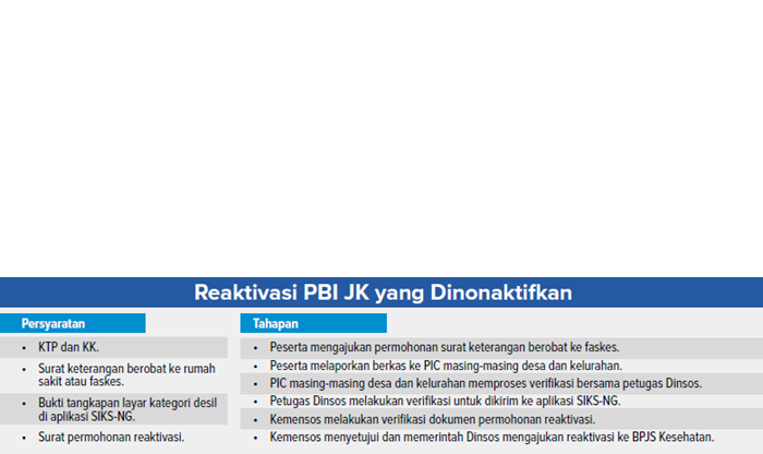 Grafis Reaktivasi PBI yang Dinonaktifkan