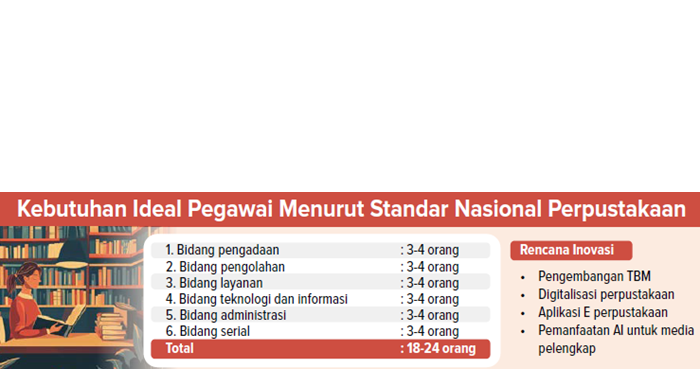 Grafis Kebutuhan Ideal Pegawai Menurut Standar Nasional Perpustakaan