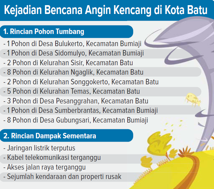 Grafis Kejadian Bencana Angin Kencang di Kota Batu