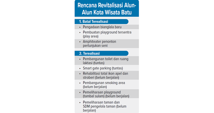 Grafis Rencana Revitalisasi Alun-Alun Kota Wisata Batu